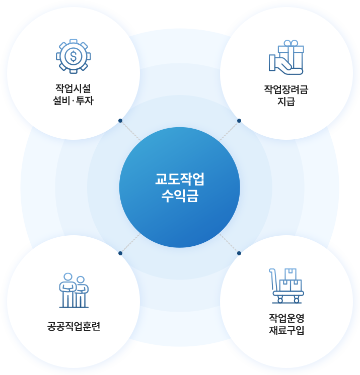 교도작업 수익금 : 작업시설 설비·투자 + 작업장려금 지급 + 공공직업훈련 + 작업운영 재료구입